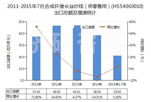 2011-2015年7月合成纖維長(zhǎng)絲紗線（供零售用）(HS54060010)出口總額及增速統(tǒng)計(jì)